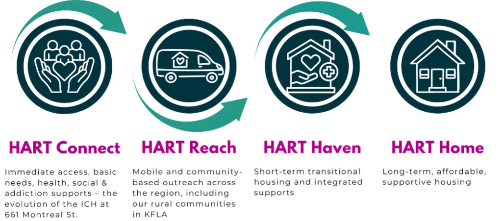 HART Connect Immediate Access, basic needs, health, social and addiction support
HART Reach Mobile and community based outreach in KFLA
HART Haven short term transitional housing with supports
HART Homes for long term affordable, supportive housing
